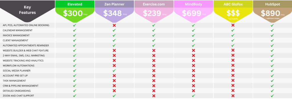 Elevated Gym Sales AI Price Feature Comparison Chart